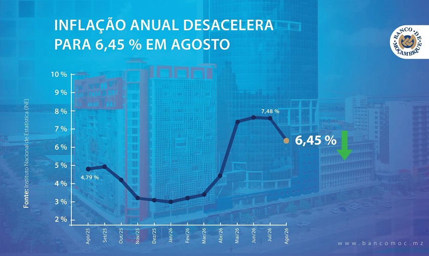 Moçambique Regista Deflação Mensal de 0,28% em Agosto de 2026